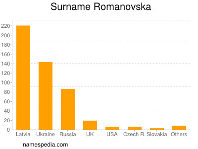 Surname Romanovska
