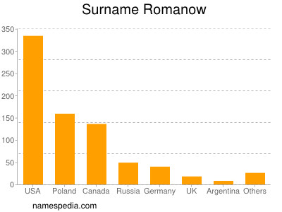 Surname Romanow