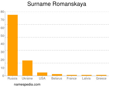 Surname Romanskaya