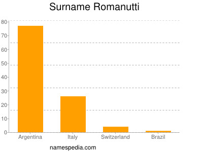 Surname Romanutti