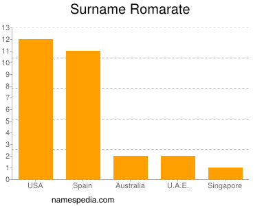 Surname Romarate
