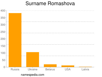 Surname Romashova