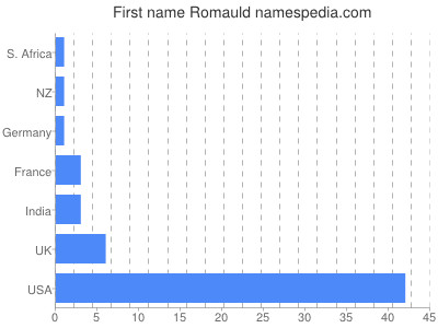 Given name Romauld
