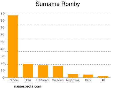 Surname Romby