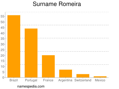 Surname Romeira