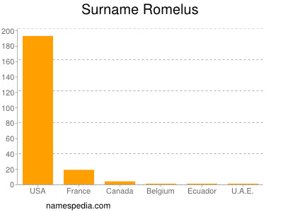 nom Romelus