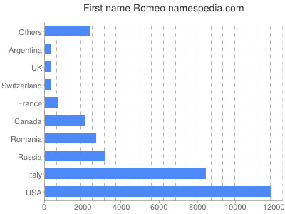Given name Romeo