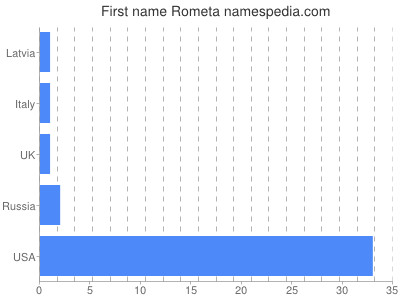 Given name Rometa
