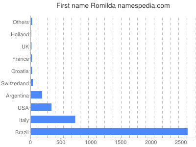 Given name Romilda