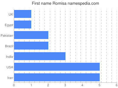 Given name Romisa