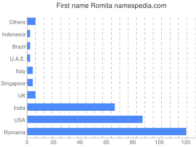 Given name Romita