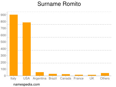 Surname Romito