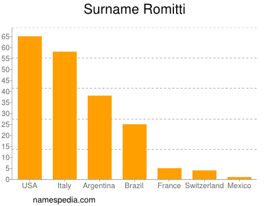 nom Romitti