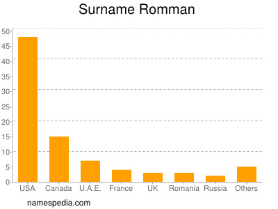 nom Romman