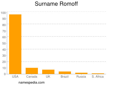nom Romoff