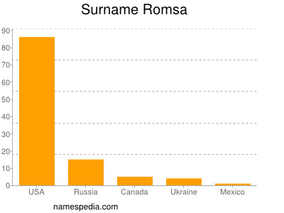 Surname Romsa