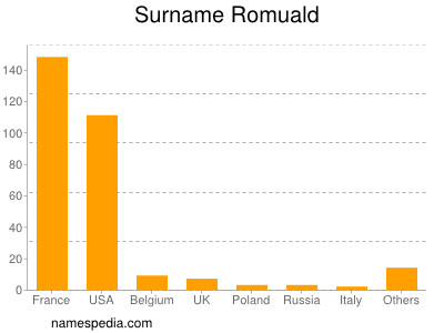 Surname Romuald