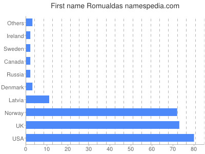 Given name Romualdas