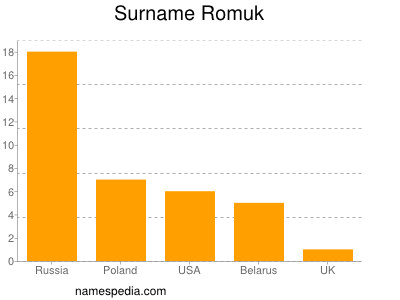 Surname Romuk