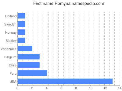 Given name Romyna