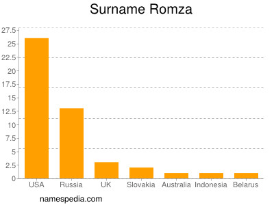 Surname Romza