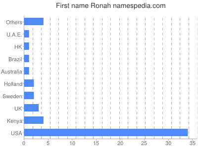 Given name Ronah