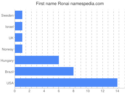 Given name Ronai