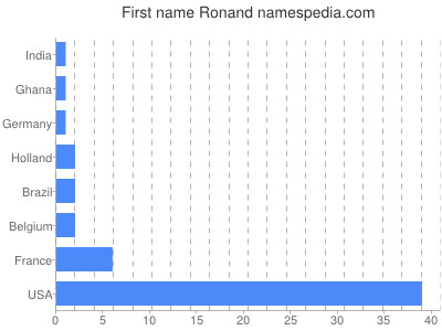 Vornamen Ronand