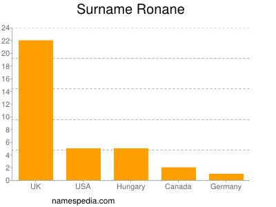 Surname Ronane