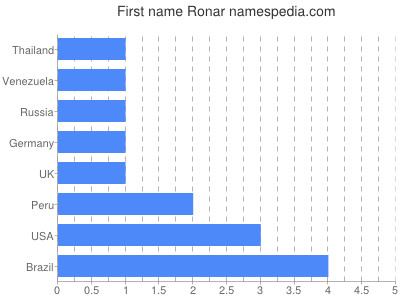 Vornamen Ronar