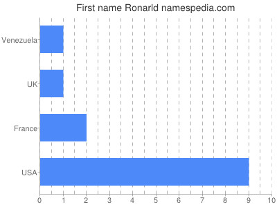 Vornamen Ronarld