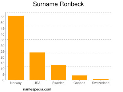 Surname Ronbeck