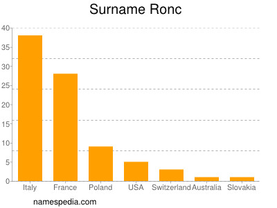 Surname Ronc