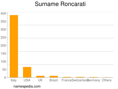 Surname Roncarati