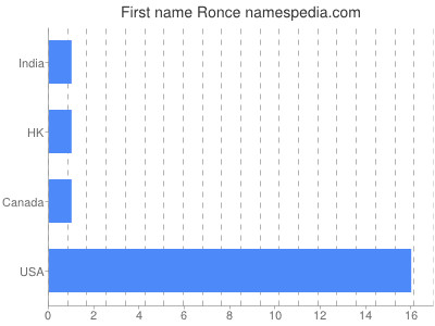 Given name Ronce