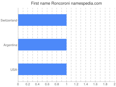 Given name Roncoroni