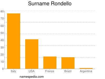 Surname Rondello