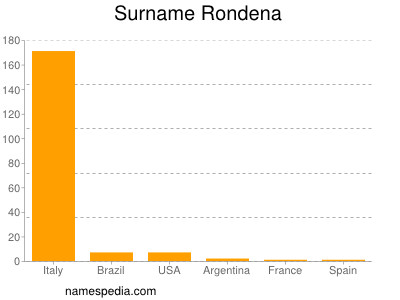 Familiennamen Rondena