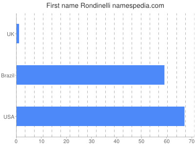 Given name Rondinelli