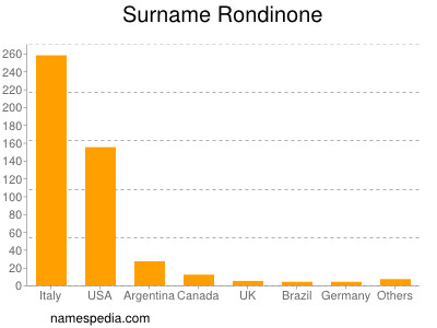 Surname Rondinone