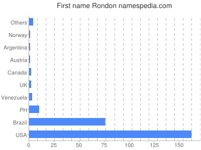 Given name Rondon