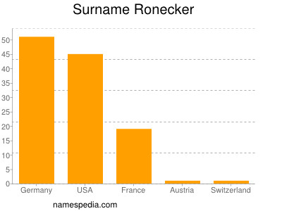 Surname Ronecker