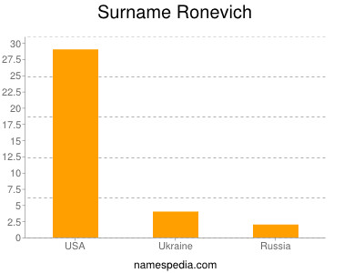 Surname Ronevich