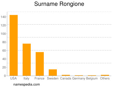 Surname Rongione