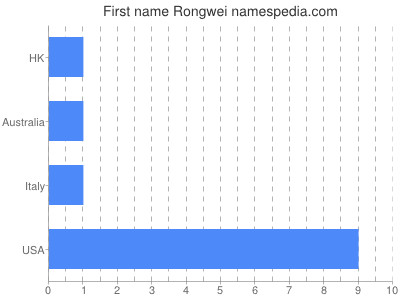 Given name Rongwei