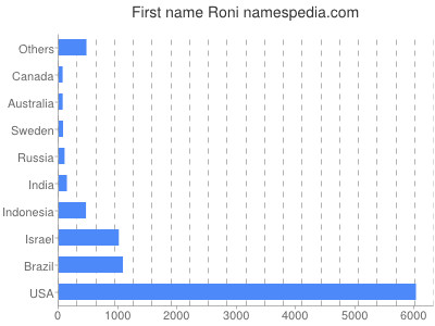 Given name Roni