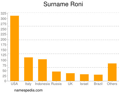 Surname Roni
