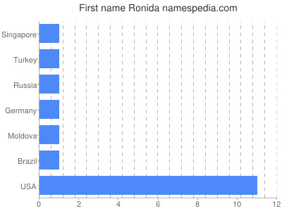 Given name Ronida
