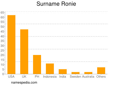 Surname Ronie