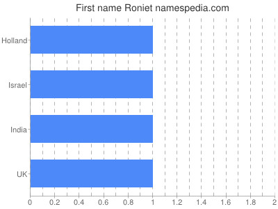 Given name Roniet